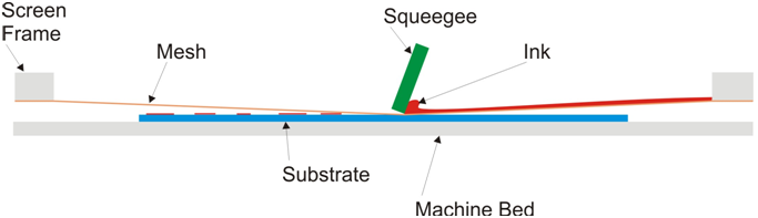 screen printing process diagram